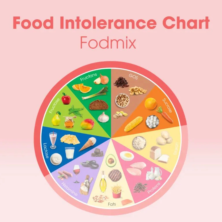 Fodmix (Previously Quatrase 10,000) (36 Capsules)
